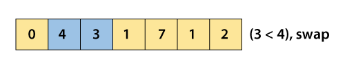 Cocktail Sort Algorithm