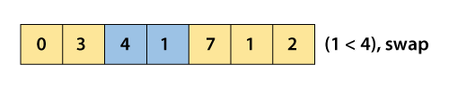 Cocktail Sort Algorithm