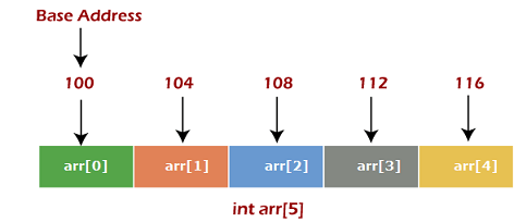 Array in DS