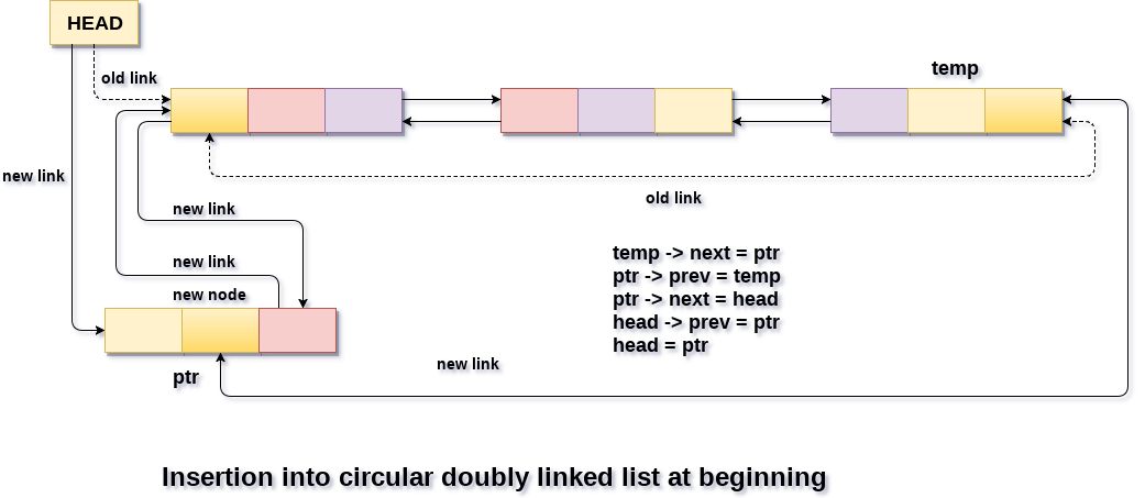 Insertion in circular doubly linked list at beginning