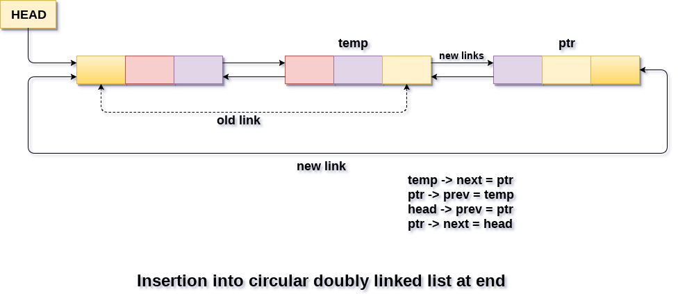 Insertion in circular doubly linked list at end