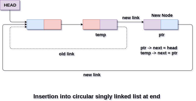 Insertion into circular singly linked list at the end 