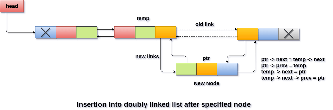Insertion in doubly linked list after Specified node