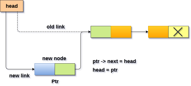 Insertion in singly linked list at beginning