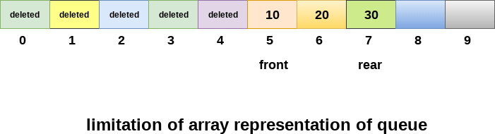 Array representation of Queue