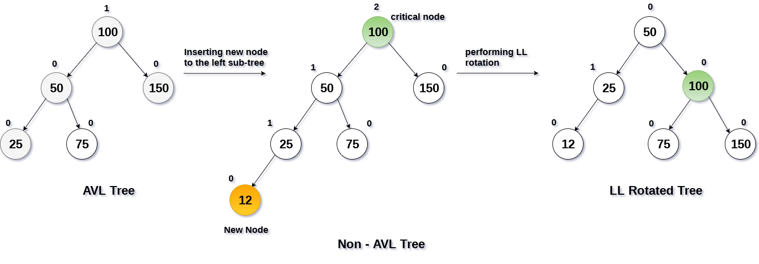 LL Rotation in avl tree