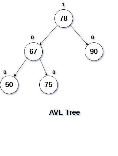 LR Rotation in avl tree