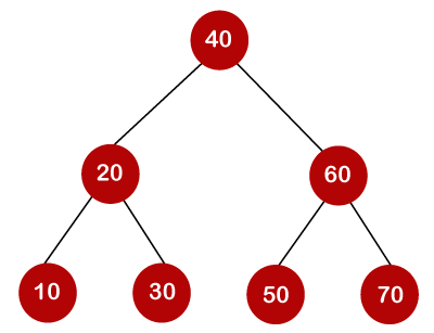 Optimal Binary Search Tree