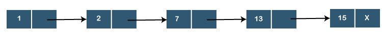 Priority Queue using Linked list