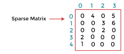 Sparse Matrix