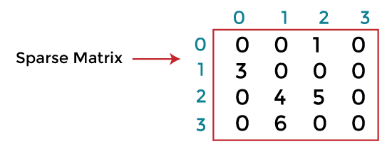 Sparse Matrix