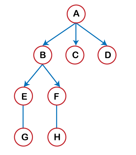 Tree vs Graph data structure