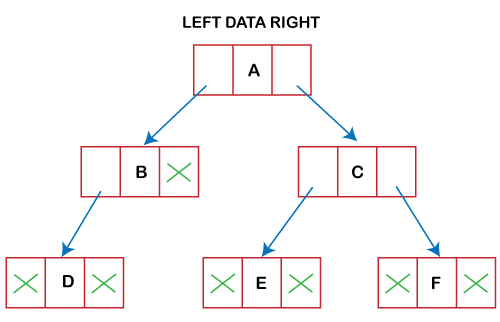 Tree vs Graph data structure