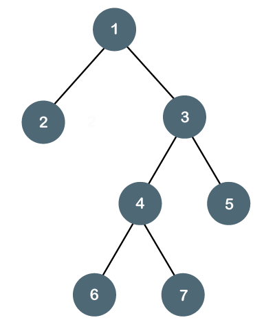 Types of Binary Tree