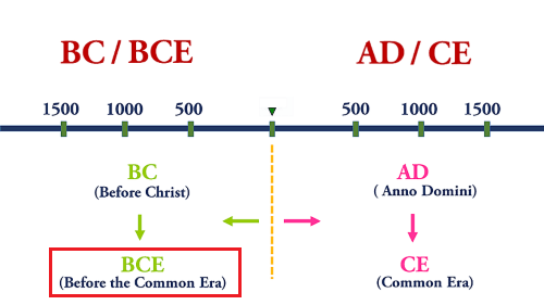 BCE Full Form