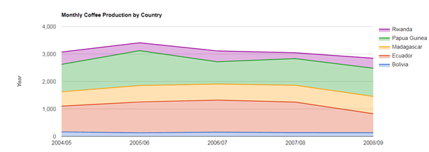 GWT Charts 3