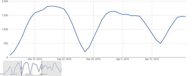 GWT Charts 4