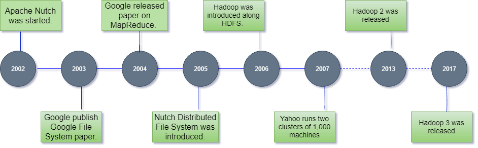 History of Hadoop