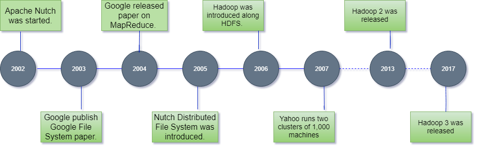 History of Hadoop