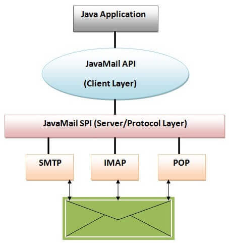 JavaMail API Architecture