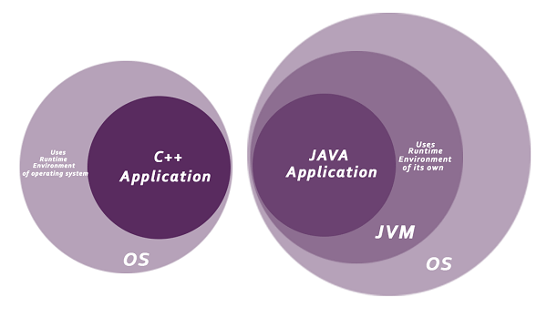 how Java is secured