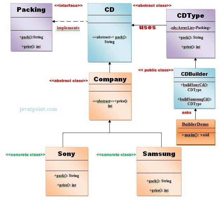 Builder Design Pattern