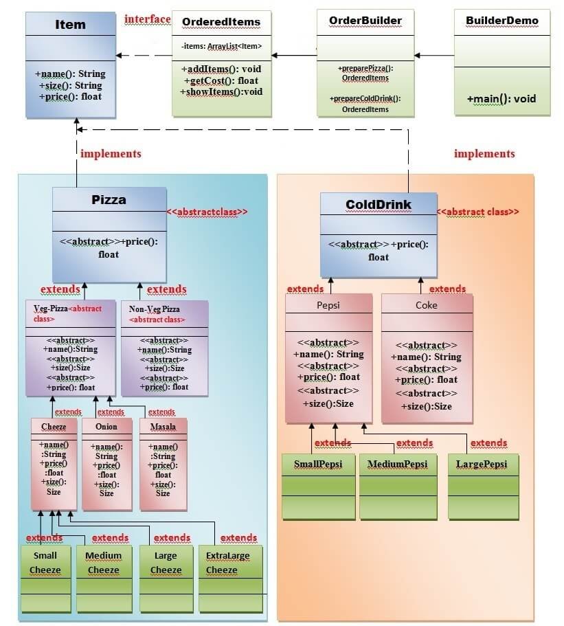 Builder Design Pattern uml