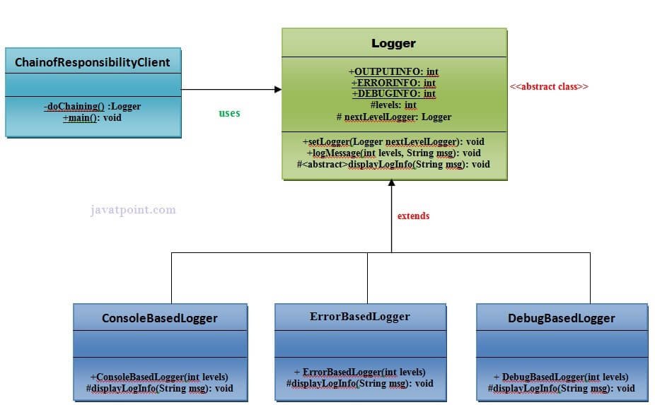 Chain of Responsibility Pattern UML