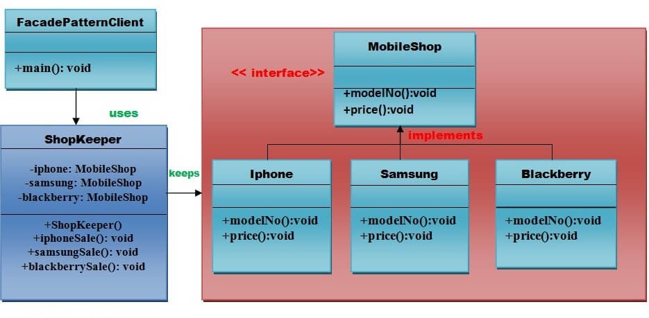 Facade Pattern UML