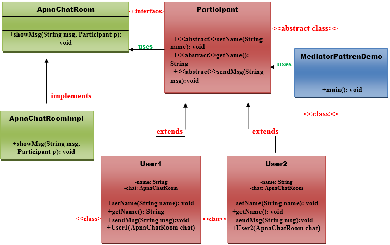 Mediator Pattern