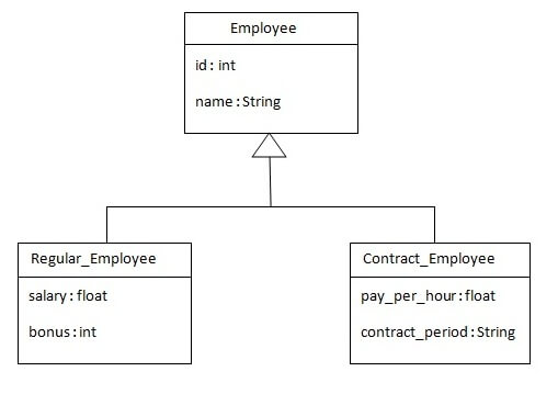 table per class hierarchy in inhertance mapping