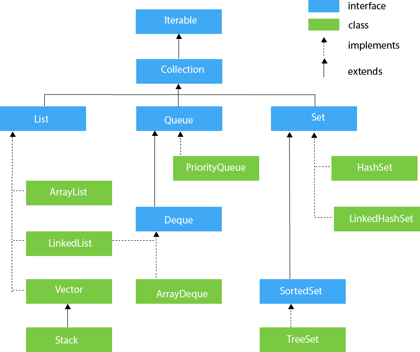 Hierarchy of Java Collection framework