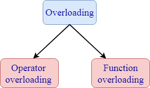 C++ Interview Questions