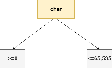 Java char keyword