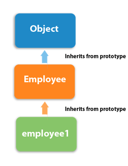 JavaScript oops Prototype Object