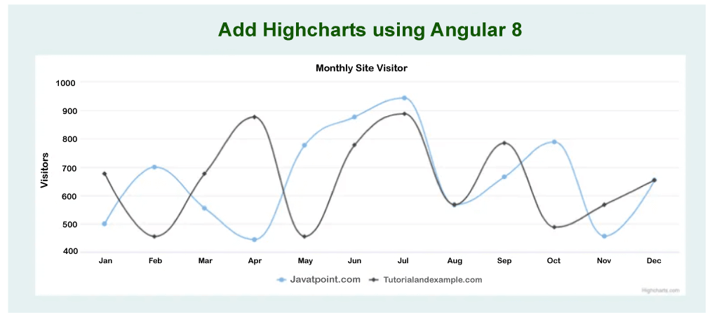 Add Highcharts using Angular 9/8