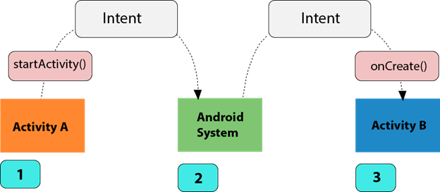 Kotlin Android Explicit Intent