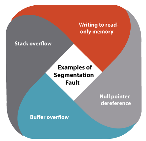 Segmentation Fault Core Dumped Ubuntu