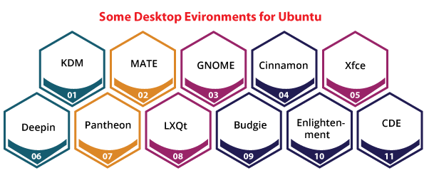 Ubuntu Desktop Environments