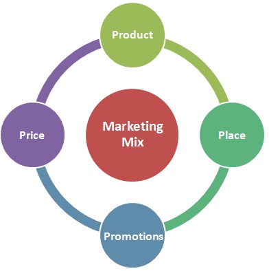 Four P's of Marketing Mix