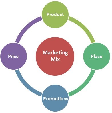 Four P's of Marketing Mix