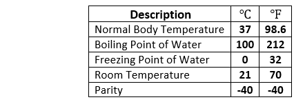 Celsius to Fahrenheit