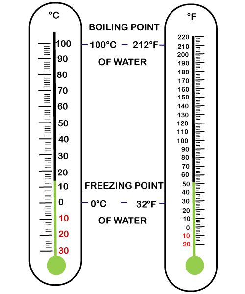 Celsius to Fahrenheit