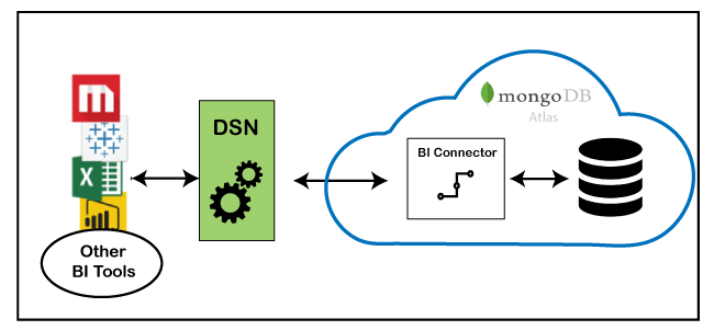 MongoDB BI connector