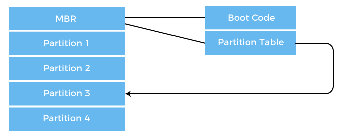 Boot Block and Bad Block in Operating System