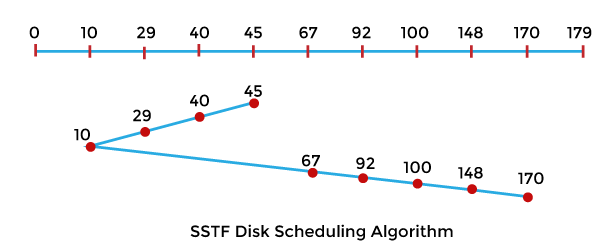 Difference between C-SCAN and SSTF Disk Scheduling Algorithm