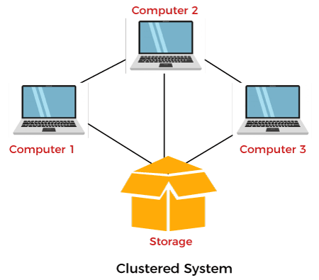 Clustered Operating System