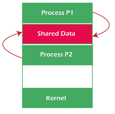 Cooperating Process in Operating System