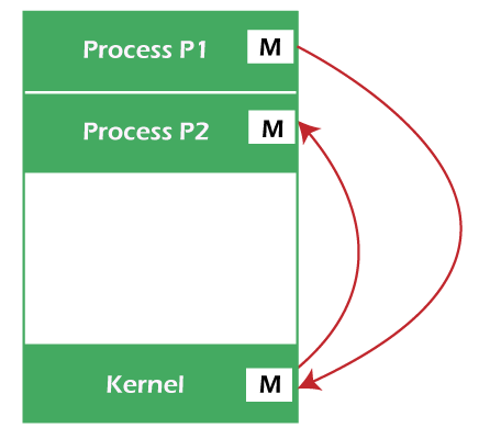 Cooperating Process in Operating System