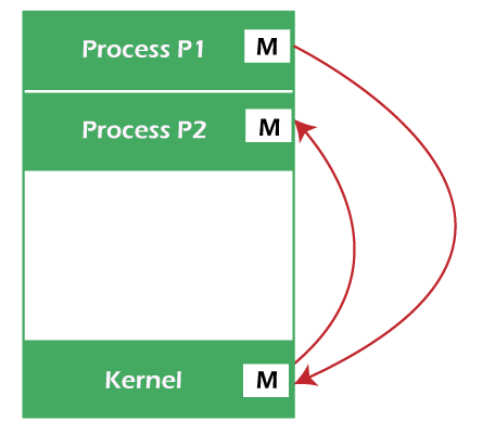 Cooperating Process in Operating System